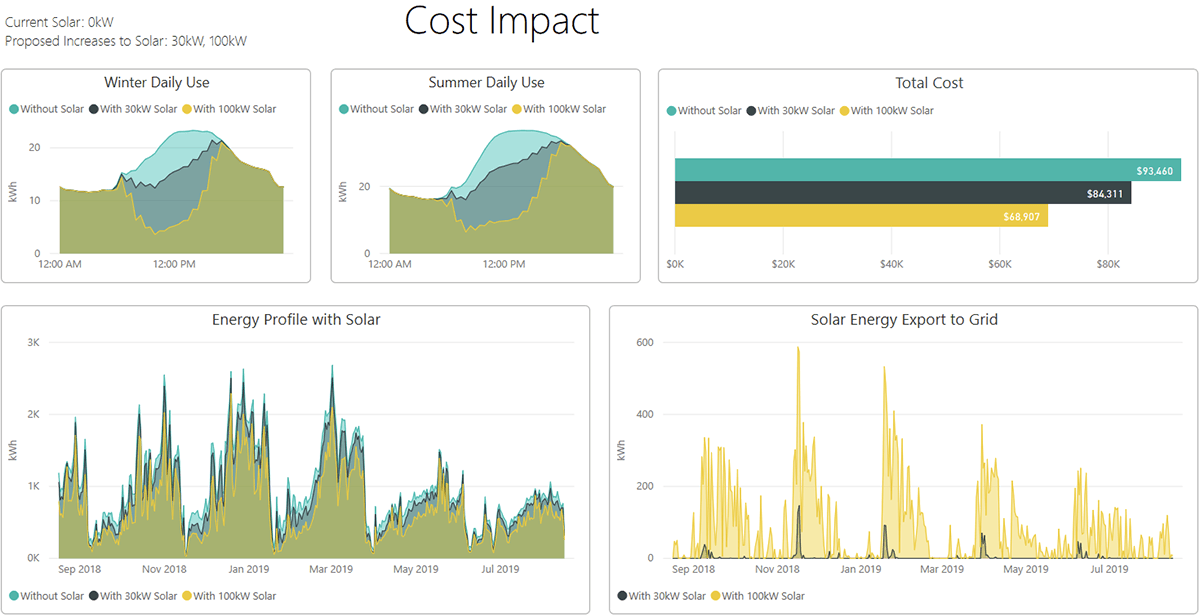 Dashboard Cost Impact