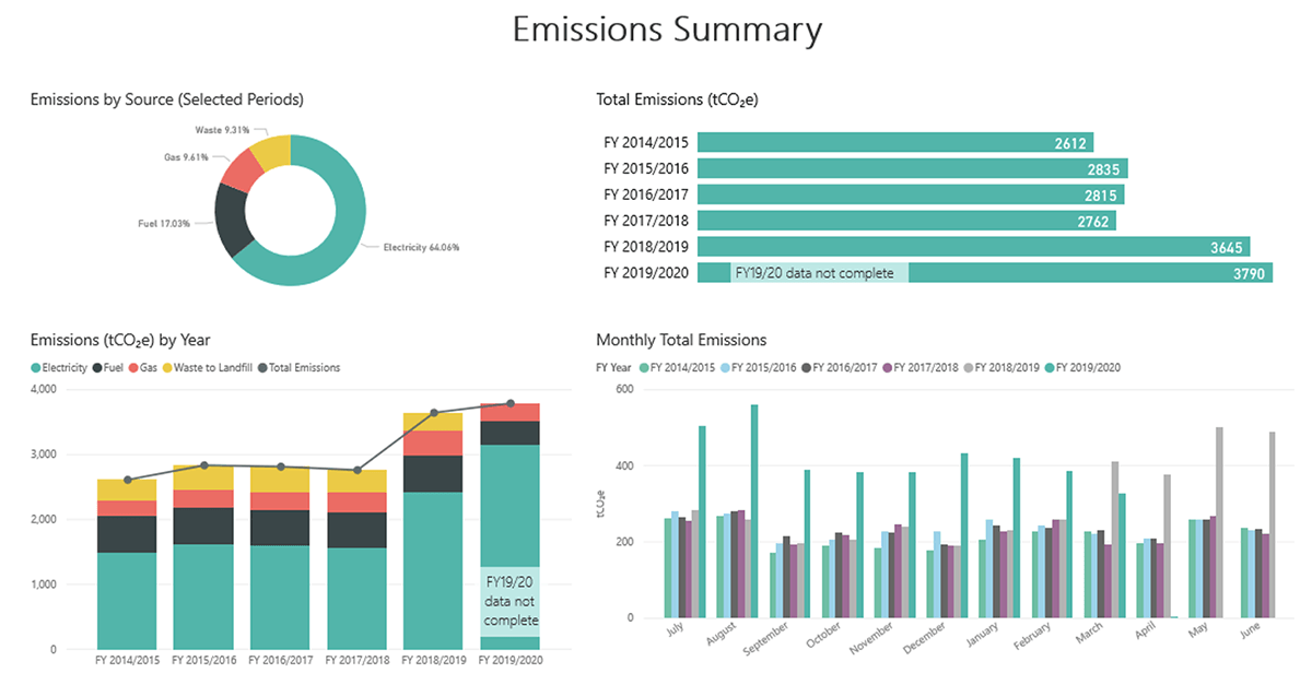 Dashboard Emissions Summary