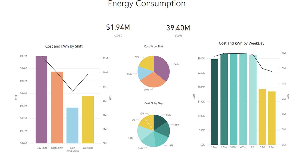 Dashboard Energy Consumption